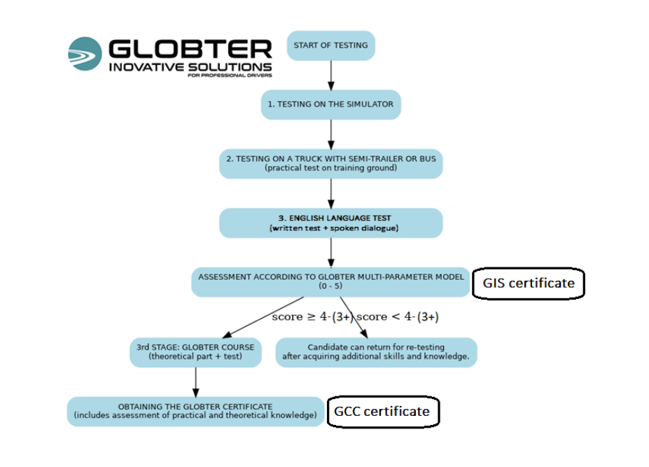 Globter Certification Process
